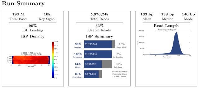 Секвенирование нового поколения (NGS). Диаграмма результатов